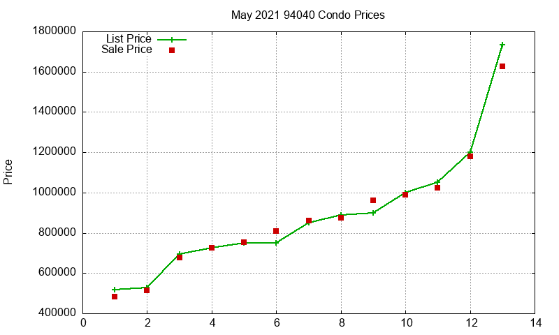 94040 Condos Just Sold 2021-05 94040 Condos Just Sold 2021-05