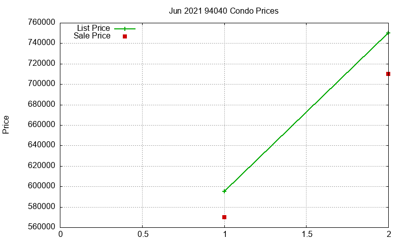 94040 Condos Just Sold 2021-06 94040 Condos Just Sold 2021-06