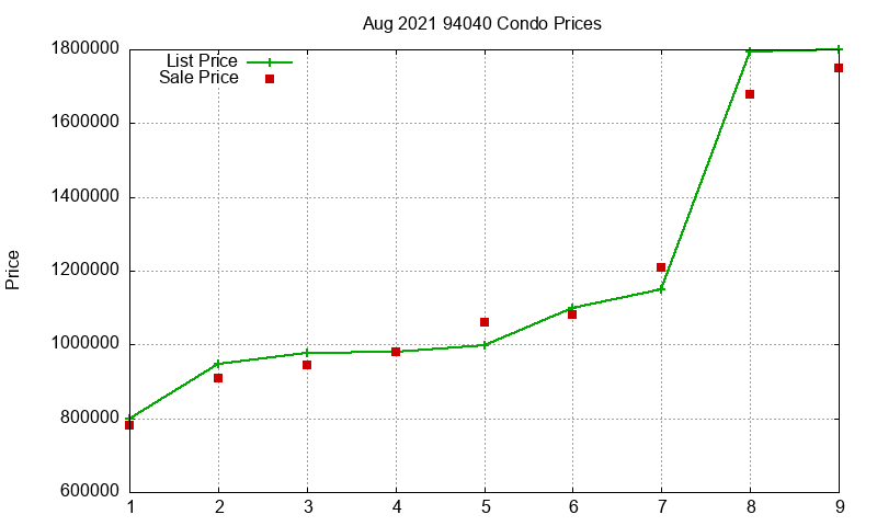 94040 Condos Just Sold 2021-08 94040 Condos Just Sold 2021-08