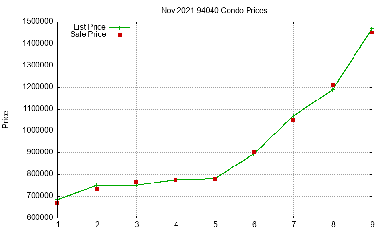 94040 Condos Just Sold 2021-11 94040 Condos Just Sold 2021-11