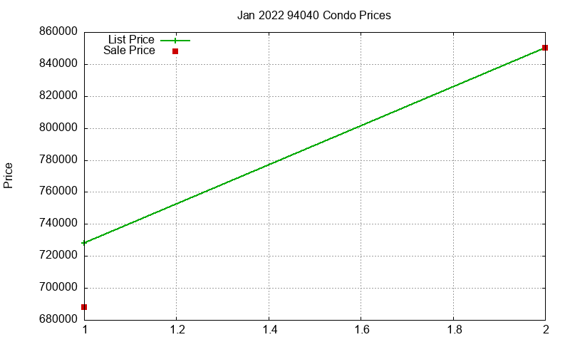 94040 Condos Just Sold 2022-01 94040 Condos Just Sold 2022-01