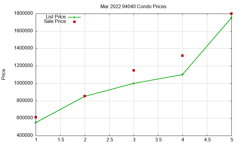 94040 Condos Just Sold 2022-03 94040 Condos Just Sold 2022-03