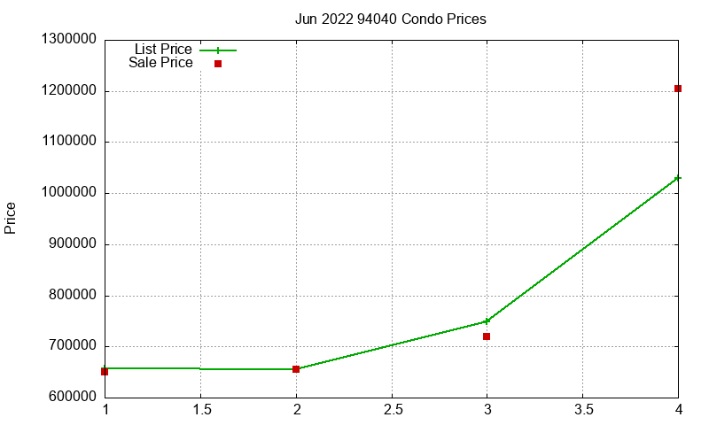 94040 Condos Just Sold 2022-06