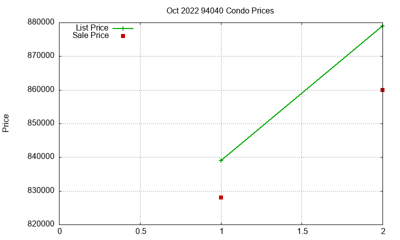94040 Condos Just Sold 2022-10