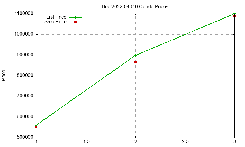 94040 Condos Just Sold 2022-12 94040 Condos Just Sold 2022-12