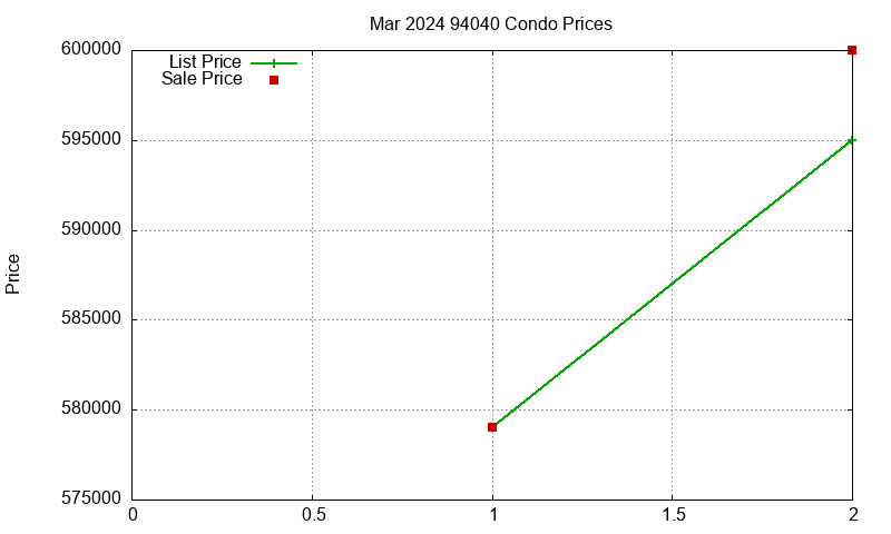 94040 Condos Just Sold 2024-03 94040 Condos Just Sold 2024-03