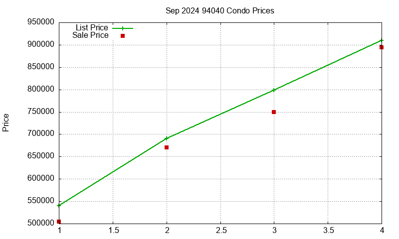 94040 Condos Just Sold 2024-09