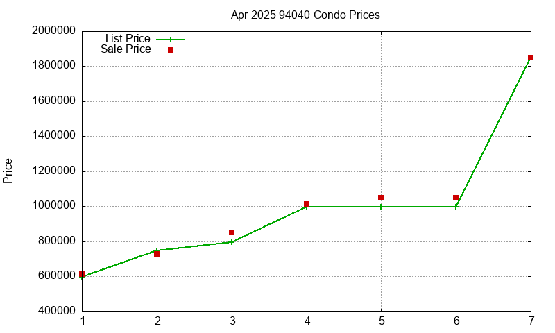 94040 Condos Just Sold 2025-04