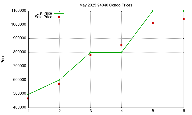 94040 Condos Just Sold 2025-05