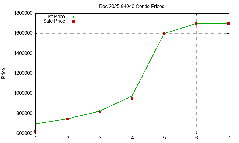94040 Condos Just Sold 2025-12
