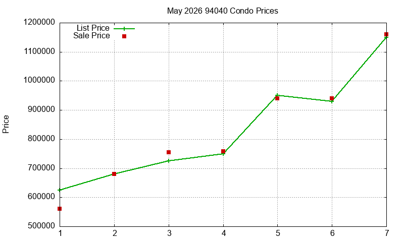 94040 Condos Just Sold 2026-05