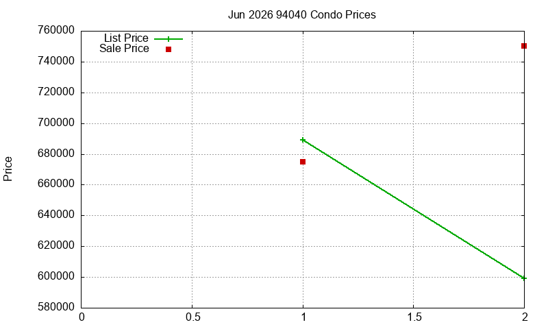 94040 Condos Just Sold 2026-06