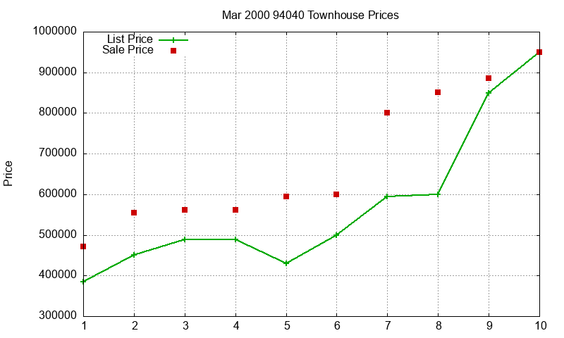 94040 Townhouses Just Sold 2000-03 94040 Townhouses Just Sold 2000-03
