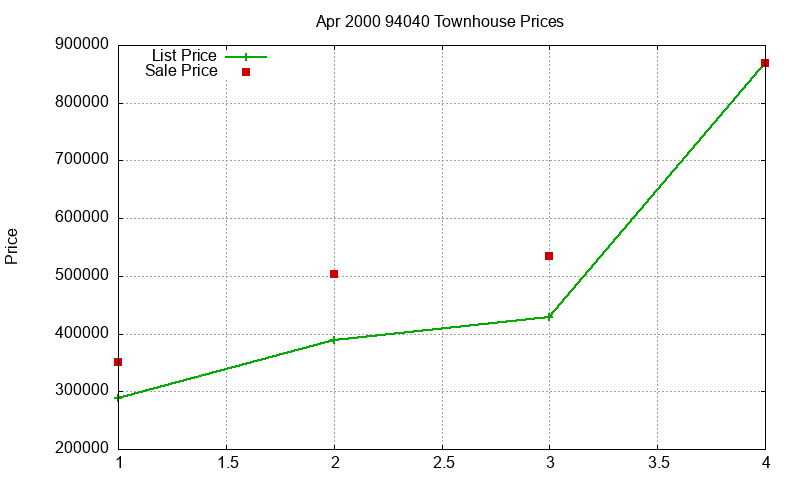 94040 Townhouses Just Sold 2000-04 94040 Townhouses Just Sold 2000-04