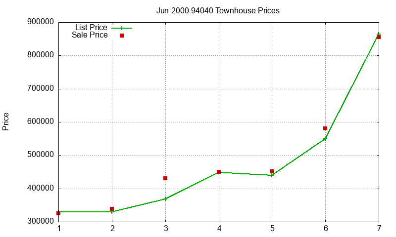 94040 Townhouses Just Sold 2000-06 94040 Townhouses Just Sold 2000-06
