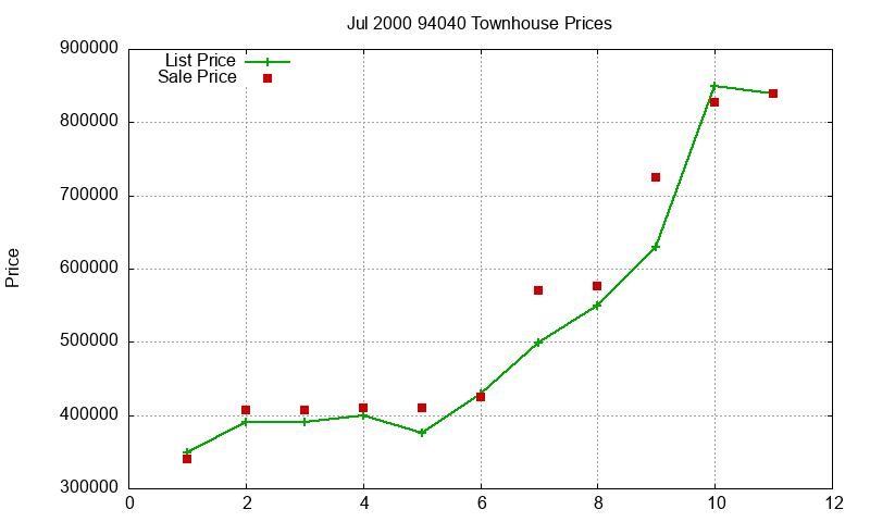 94040 Townhouses Just Sold 2000-07 94040 Townhouses Just Sold 2000-07