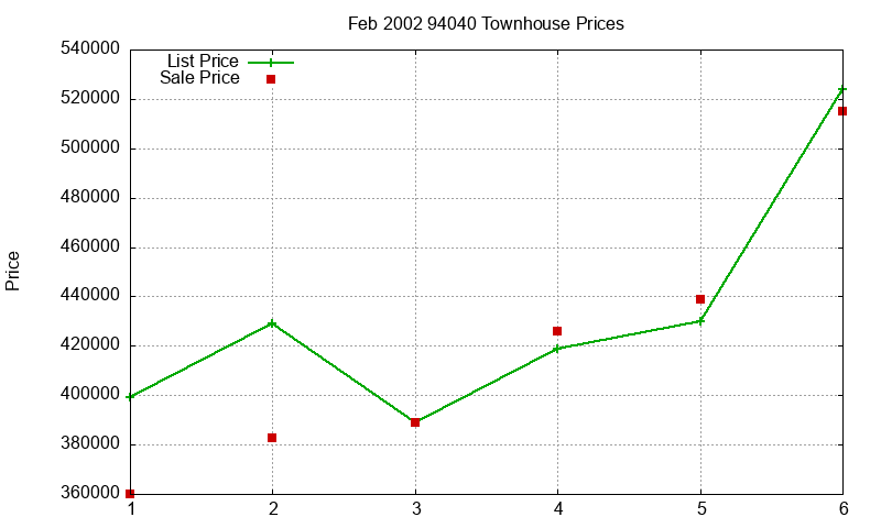 94040 Townhouses Just Sold 2002-02