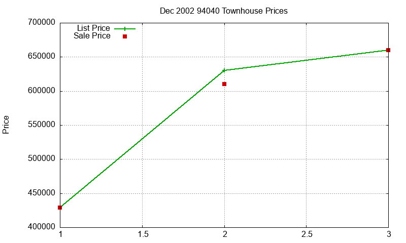 94040 Townhouses Just Sold 2002-12
