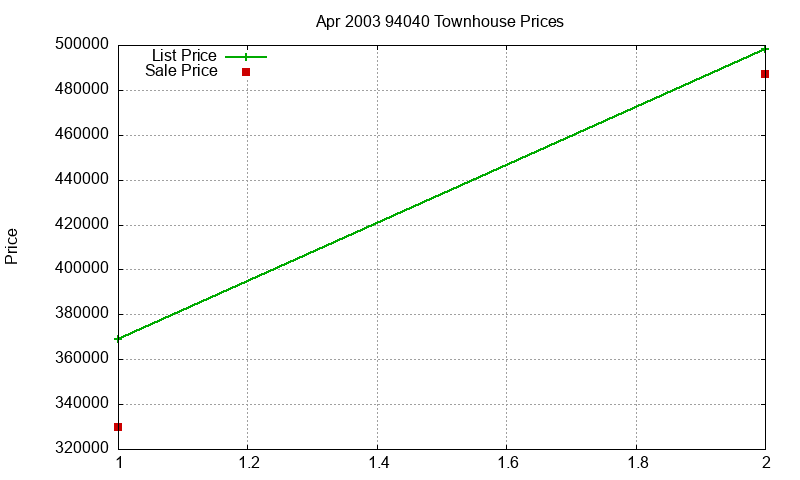 94040 Townhouses Just Sold 2003-04