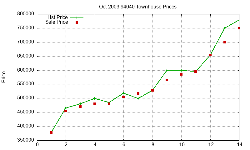94040 Townhouses Just Sold 2003-10