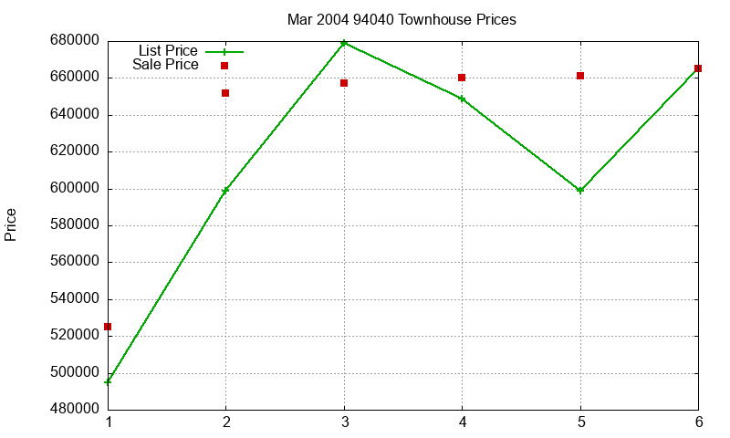 94040 Townhouses Just Sold 2004-03 94040 Townhouses Just Sold 2004-03