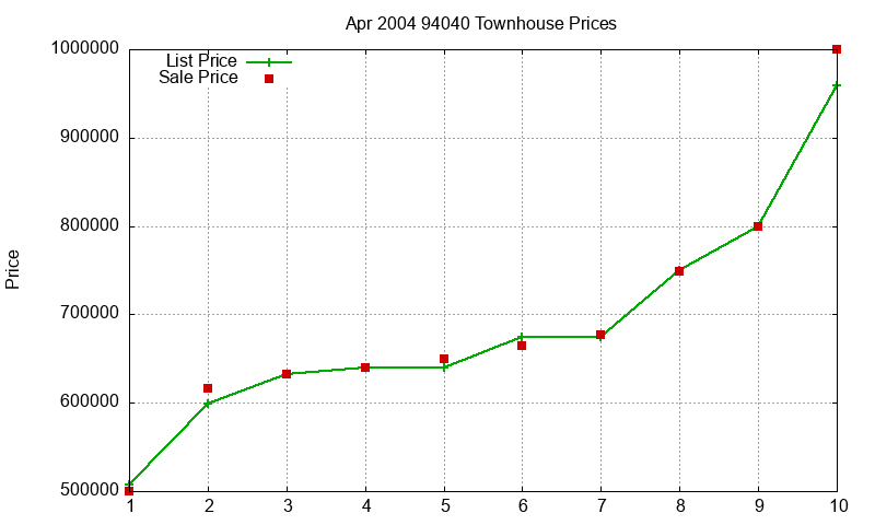 94040 Townhouses Just Sold 2004-04