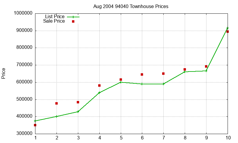 94040 Townhouses Just Sold 2004-08 94040 Townhouses Just Sold 2004-08