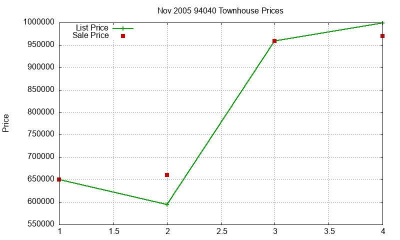 94040 Townhouses Just Sold 2005-11