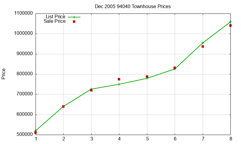 94040 Townhouses Just Sold 2005-12