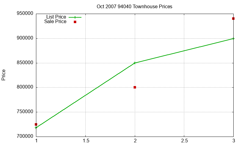 94040 Townhouses Just Sold 2007-10 94040 Townhouses Just Sold 2007-10