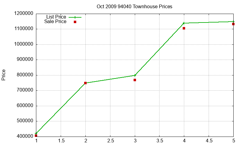 94040 Townhouses Just Sold 2009-10 94040 Townhouses Just Sold 2009-10