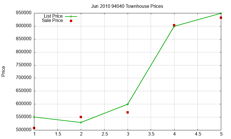 94040 Townhouses Just Sold 2010-06
