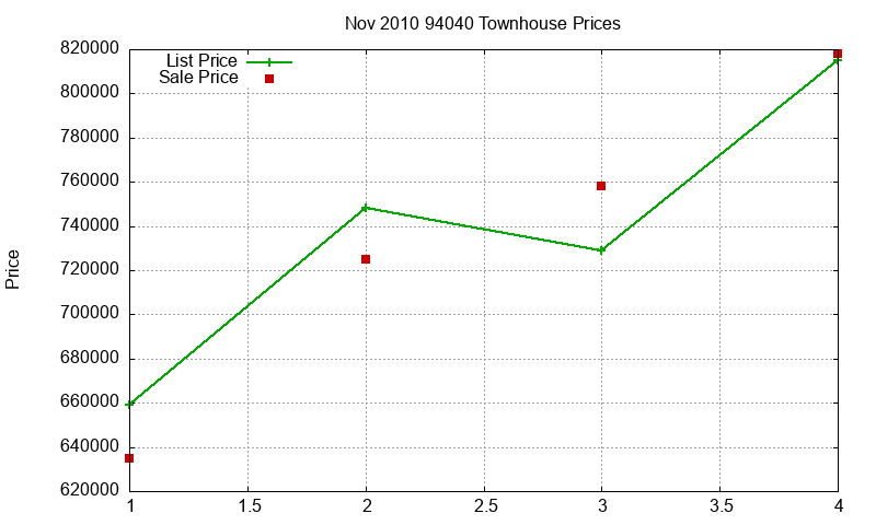 94040 Townhouses Just Sold 2010-11