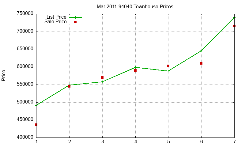 94040 Townhouses Just Sold 2011-03