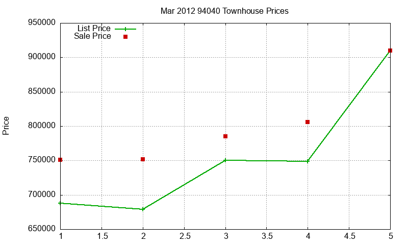 94040 Townhouses Just Sold 2012-03 94040 Townhouses Just Sold 2012-03