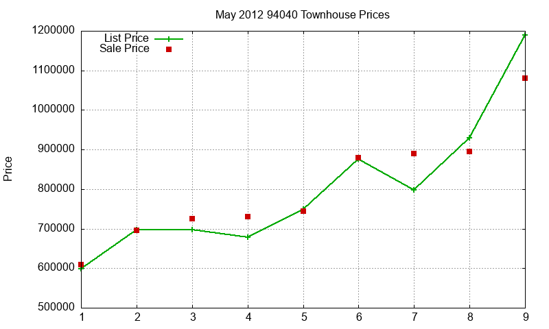 94040 Townhouses Just Sold 2012-05 94040 Townhouses Just Sold 2012-05