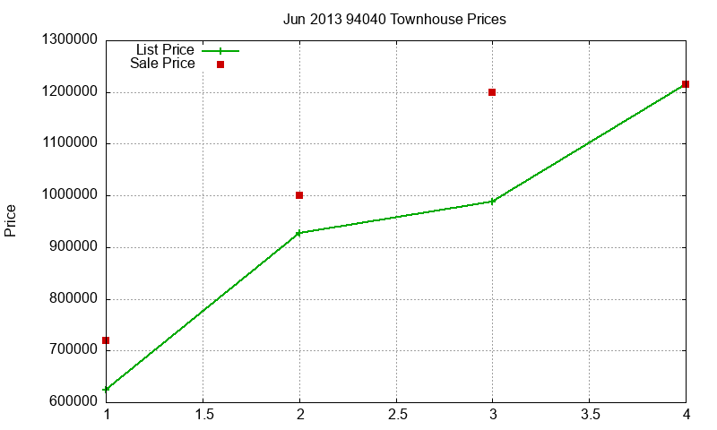 94040 Townhouses Just Sold 2013-06