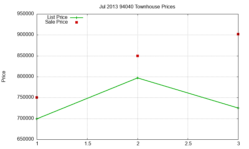 94040 Townhouses Just Sold 2013-07 94040 Townhouses Just Sold 2013-07