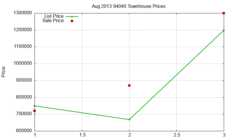 94040 Townhouses Just Sold 2013-08 94040 Townhouses Just Sold 2013-08