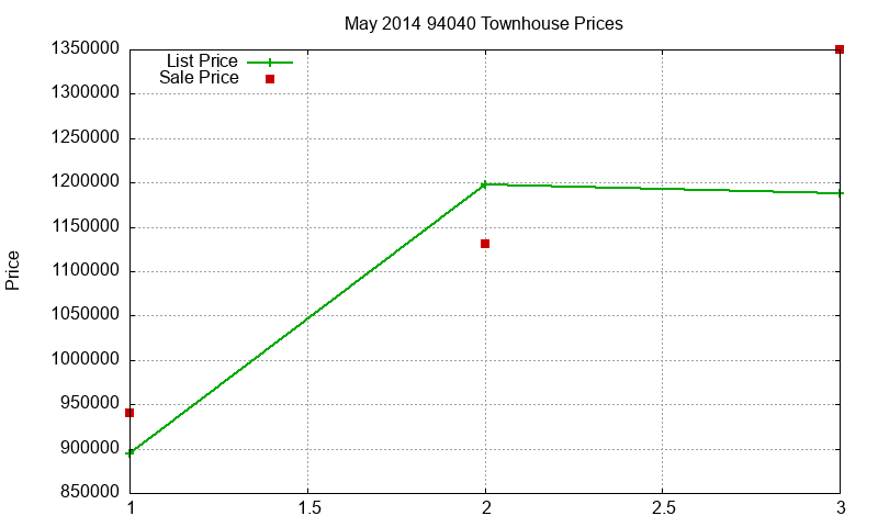 94040 Townhouses Just Sold 2014-05