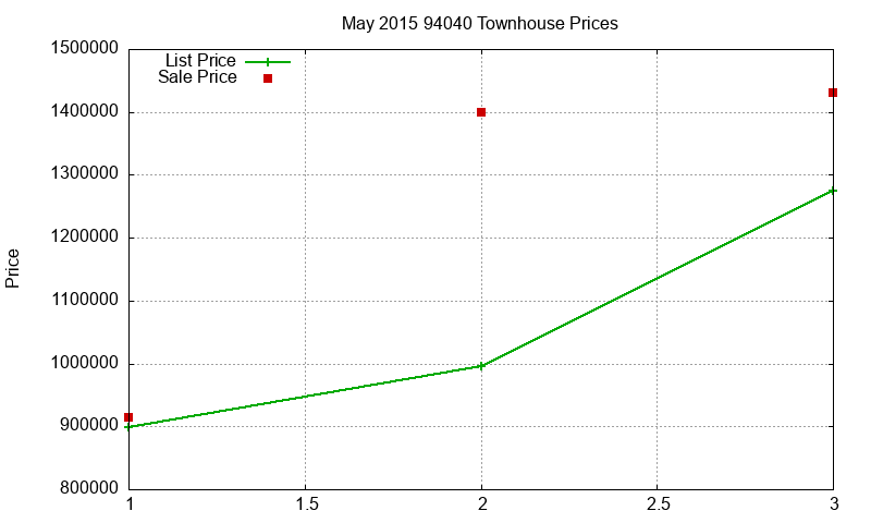 94040 Townhouses Just Sold 2015-05 94040 Townhouses Just Sold 2015-05