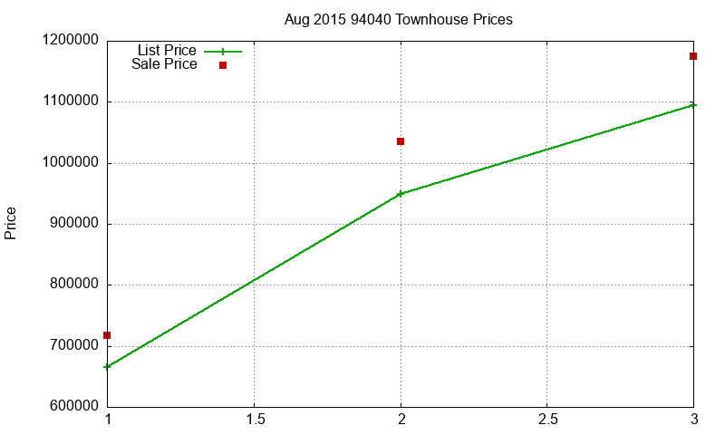 94040 Townhouses Just Sold 2015-08 94040 Townhouses Just Sold 2015-08