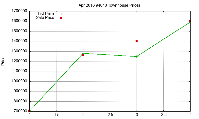 94040 Townhouses Just Sold 2016-04