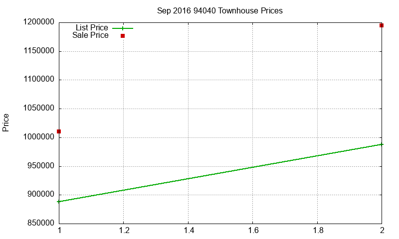 94040 Townhouses Just Sold 2016-09