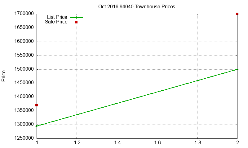 94040 Townhouses Just Sold 2016-10