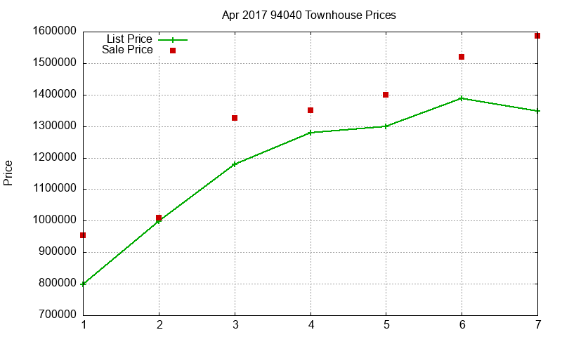 94040 Townhouses Just Sold 2017-04 94040 Townhouses Just Sold 2017-04