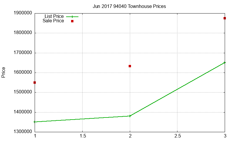 94040 Townhouses Just Sold 2017-06 94040 Townhouses Just Sold 2017-06