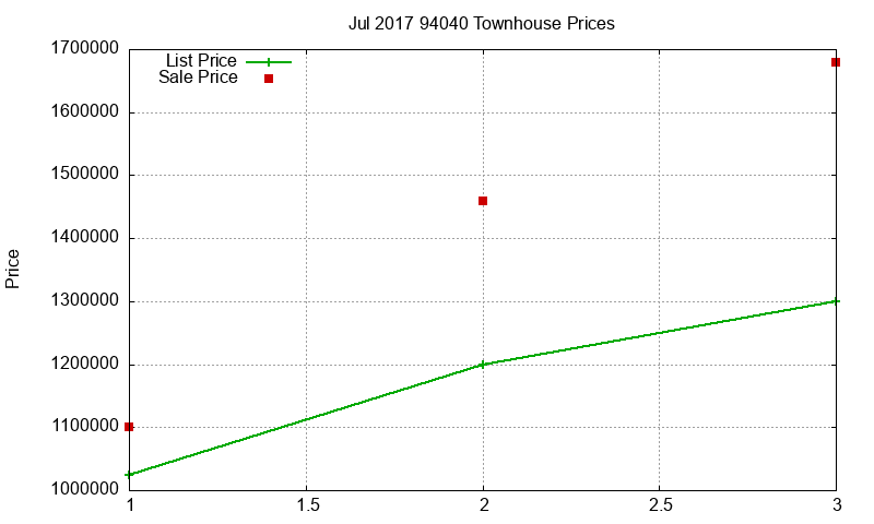 94040 Townhouses Just Sold 2017-07 94040 Townhouses Just Sold 2017-07