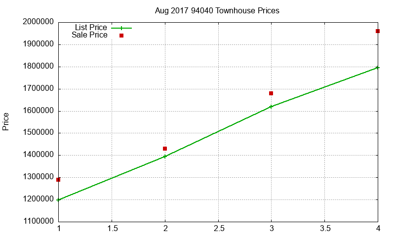94040 Townhouses Just Sold 2017-08 94040 Townhouses Just Sold 2017-08