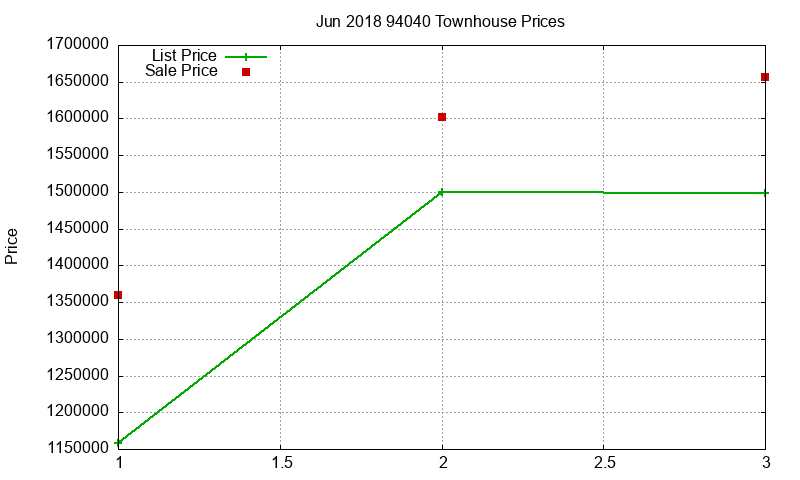94040 Townhouses Just Sold 2018-06 94040 Townhouses Just Sold 2018-06